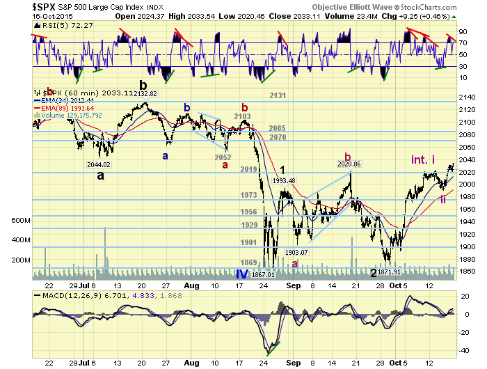 SPX Hourly Chart