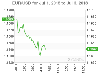 EUR/USD for Monday, July 2, 2018