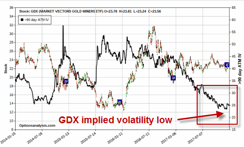 GDX Implied Volatility Low