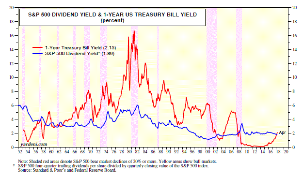 S&P 500 Dividend Yield Vs. 1-Year Treasury Bond Yield