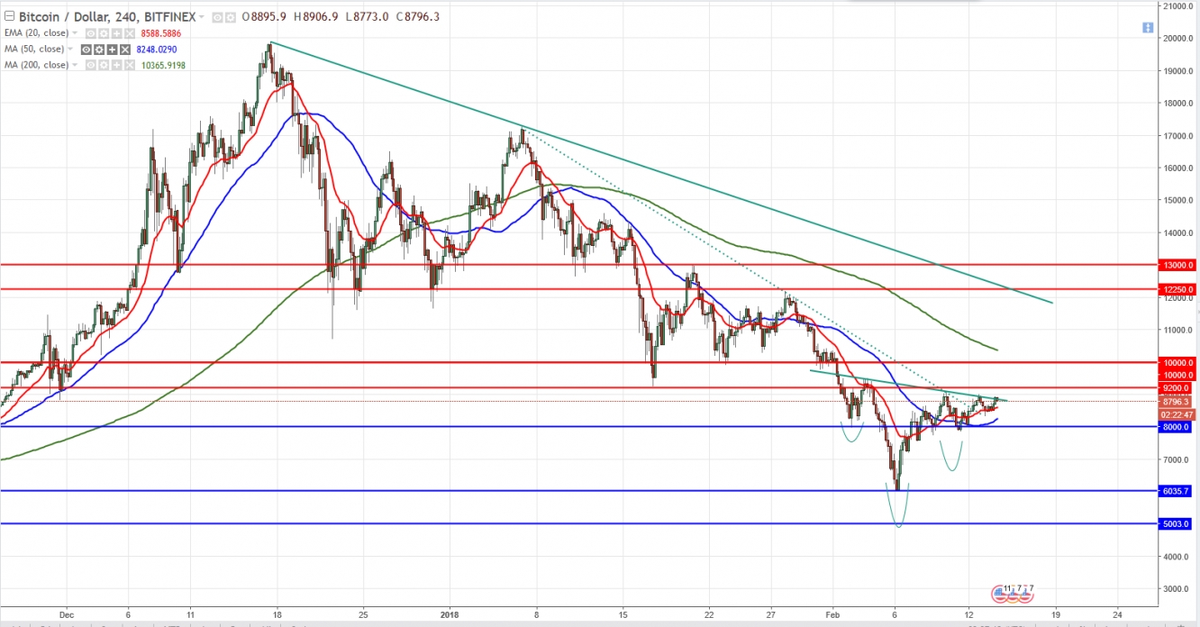 BTC/USD 4-Hour Chart