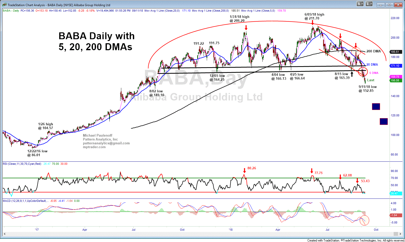 BABA Daily Chart BABA Daily Chart