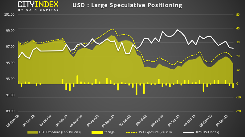 USD - Large Speculative Positioning