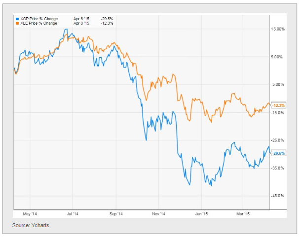 XOP vs XLE