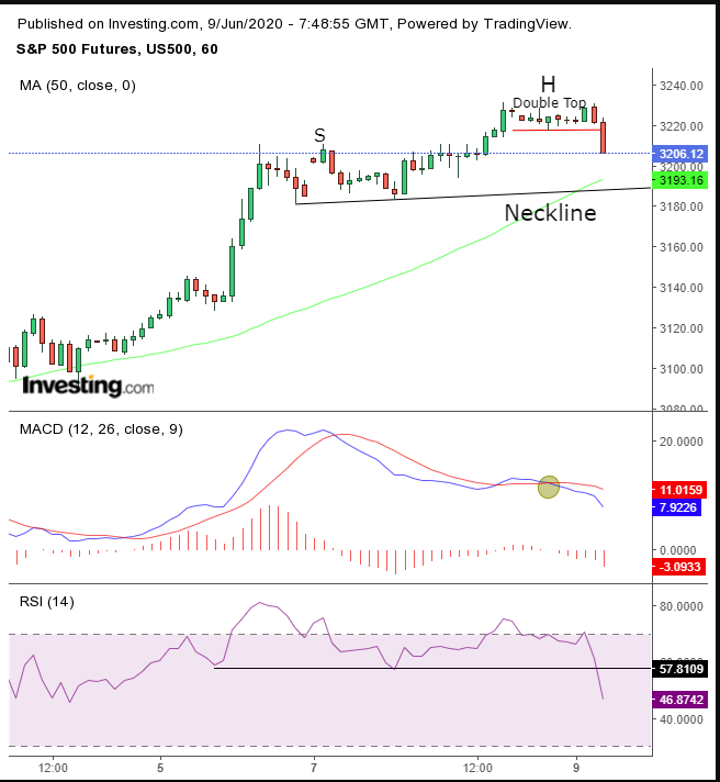 SPX Futures Hourly Chart