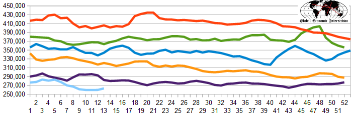 Weekly Initial Claims, 4-W Average