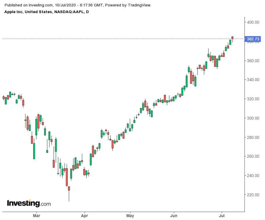 Daily APPL Shares