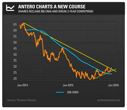 Antero Charts A New Course