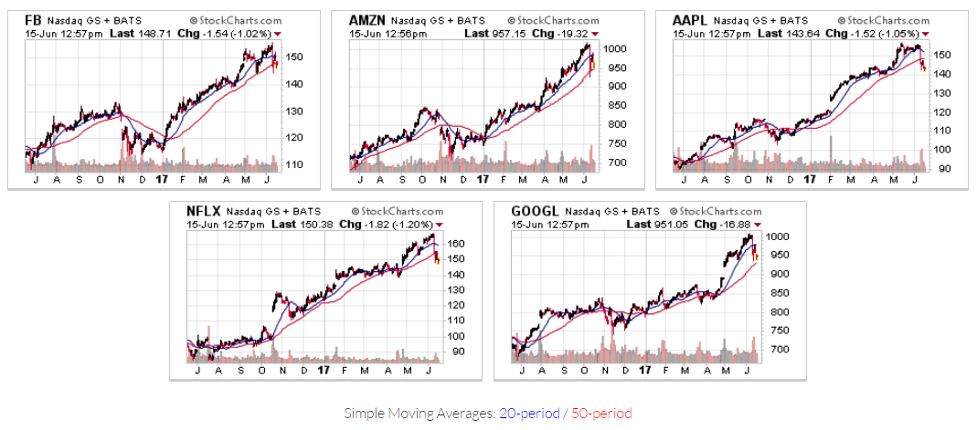 Stock Chart: FB, AMZN, AAPL, NFLX, GOOGL