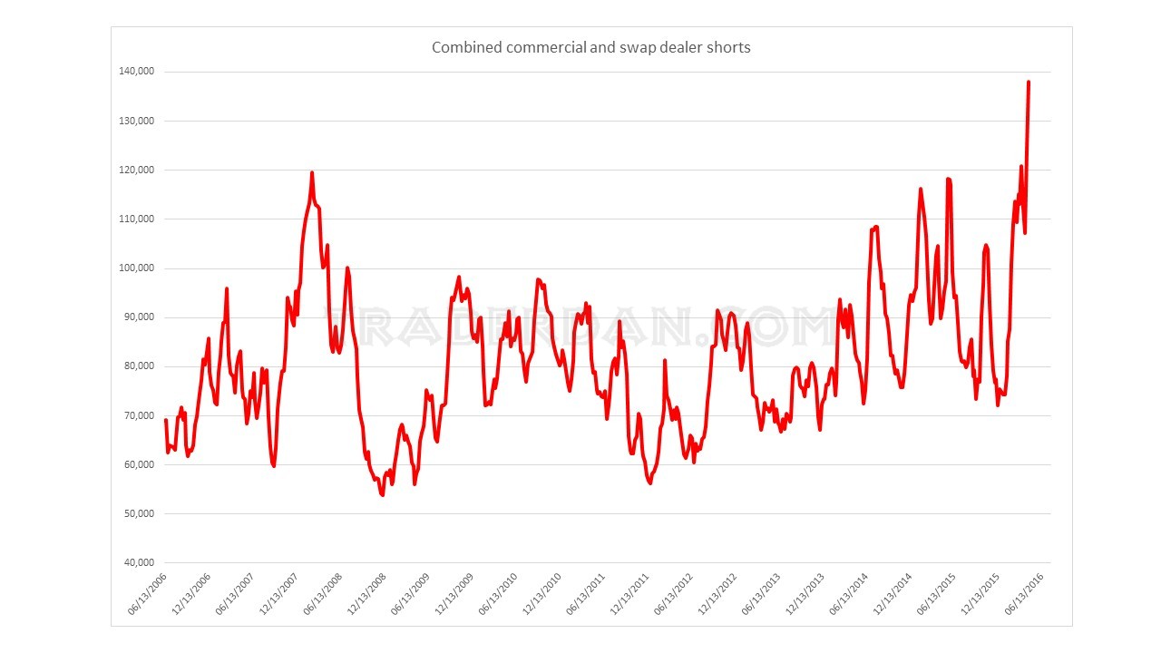 Combined Commercial and Swap Dealer Shorts 2006-2016