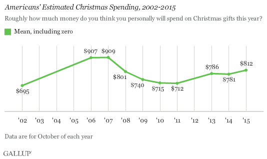 Americans Estimated Christmas Spending 2002-2015