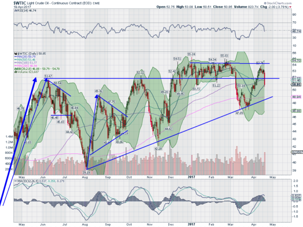 WTIC Oil Daily Chart