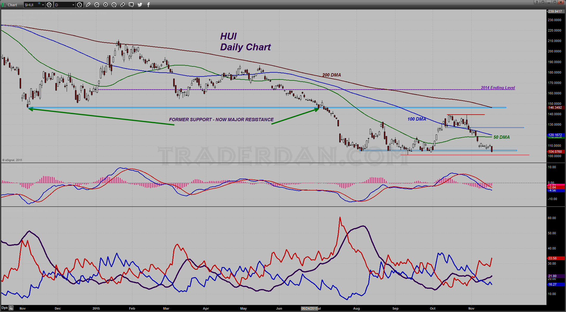 HUI Daily