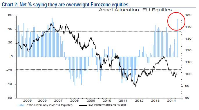 Euro Equity Exposure Chart