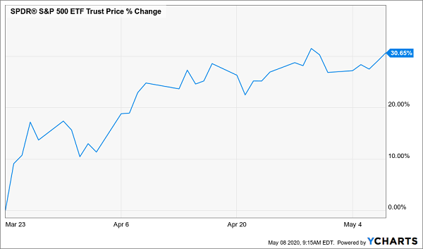 SPY-March Rebound Chart