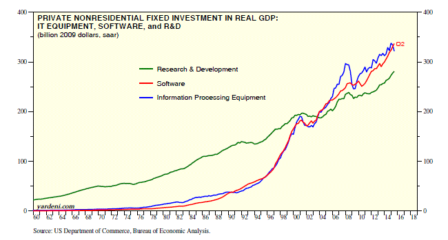 Private Nonresidential Fixed Investment: 1960-2015