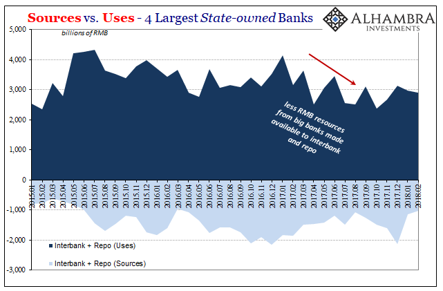 Sources Vs Uses 4 Largest State Owned Bank