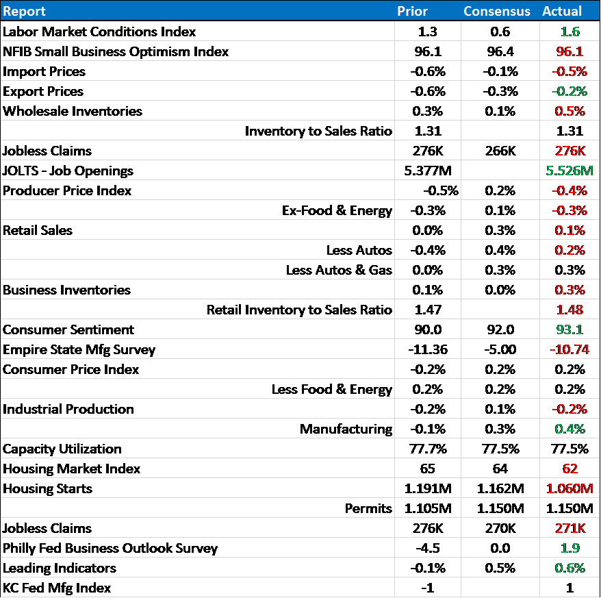 Economic Reports Scorecard – 11/6/15 to 11/20/15