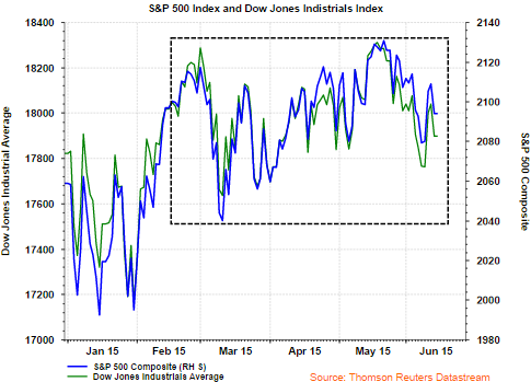 SPX vs DJIA