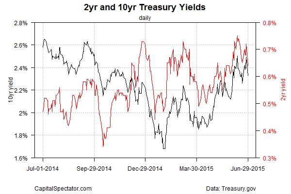 2- Vs. 10-Year Yields