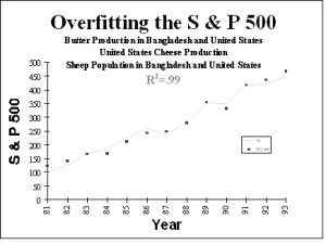 Butter Production Overfitting the S&P 500 Chart