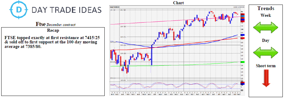 FTSE Weekly Chart