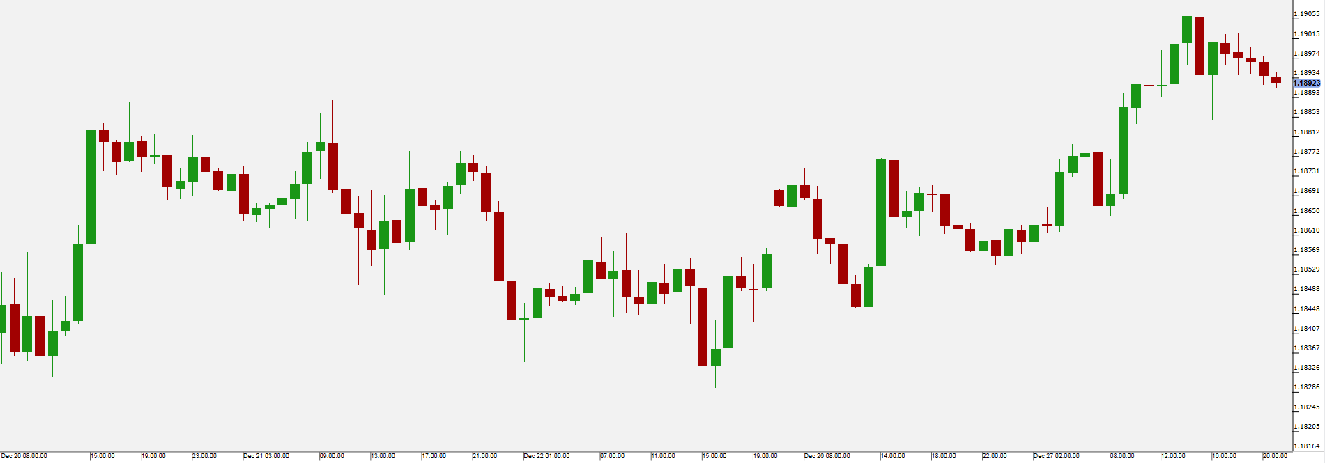 EUR/USD Chart