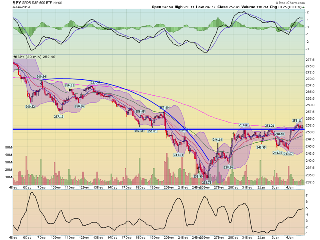 S&P 500 EFT, 30 Day Chart 