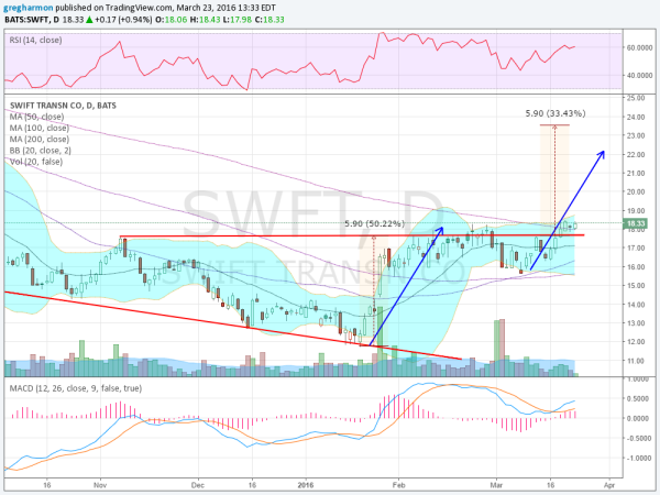 SWFT Daily Chart