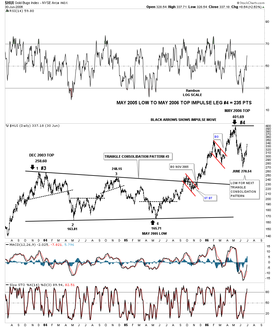 HUI Daily Chart