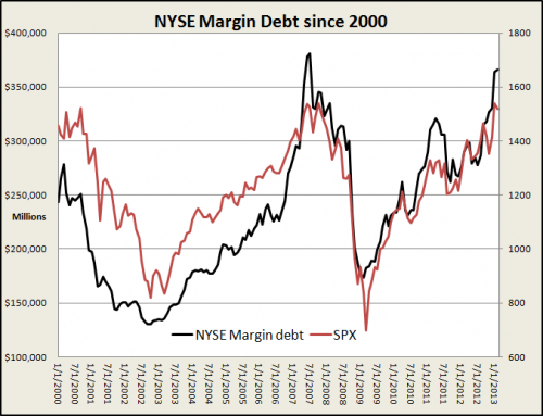 NYSE Margin Debt Since 2000