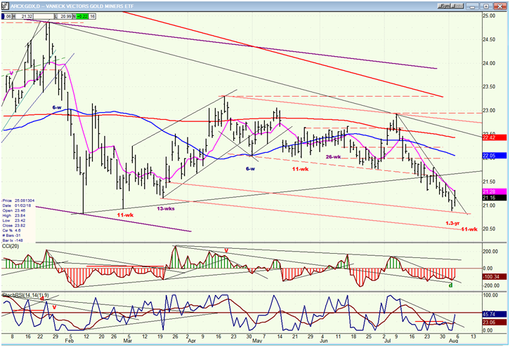 GDX (Gold miners ETF)