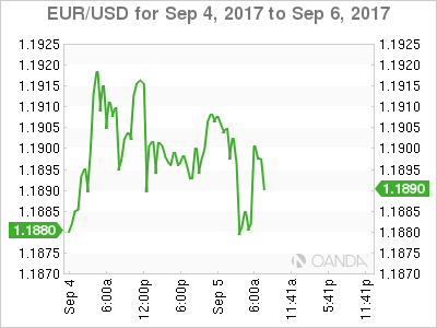 EUR/USD Sept 4-6 Chart
