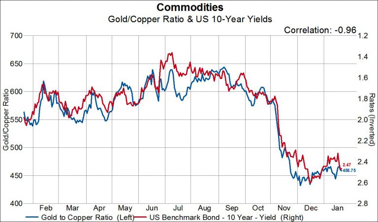 Commodities: Gold/Copper Ration & US 10 Year Yields 2