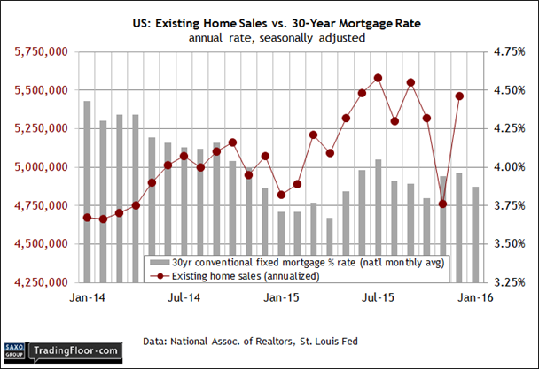 US: Existing Home Sales vs 30-Year Mortgage Rate