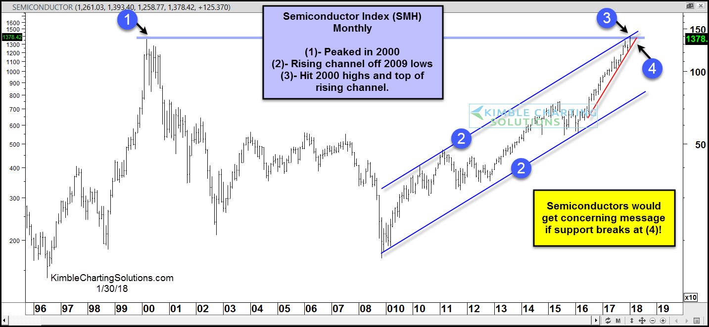 Monthly VanEck Vectors Semiconductor ETF