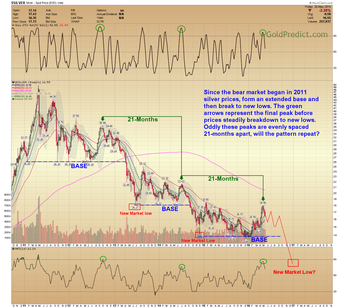 Silver Chart with Price Peaks
