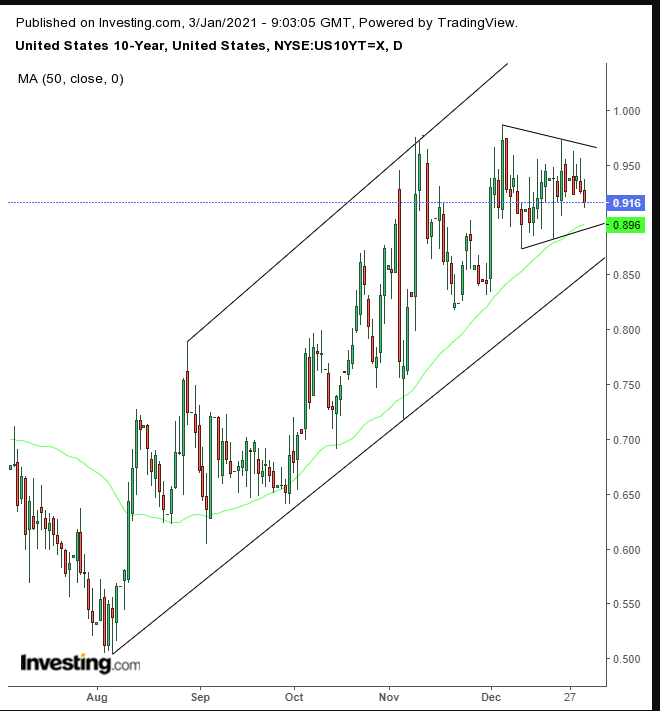 UST 10Y Daily