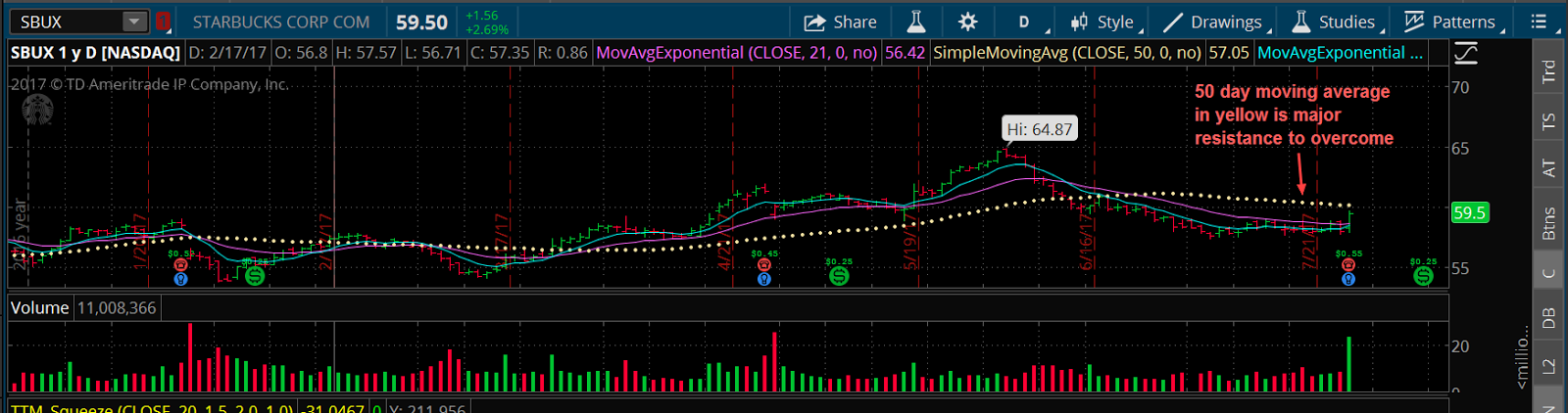 Starbucks After-Hours Trading