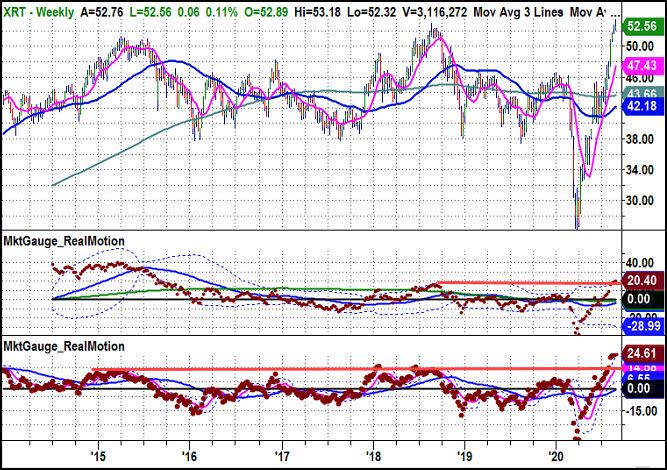 XRT Weekly Chart