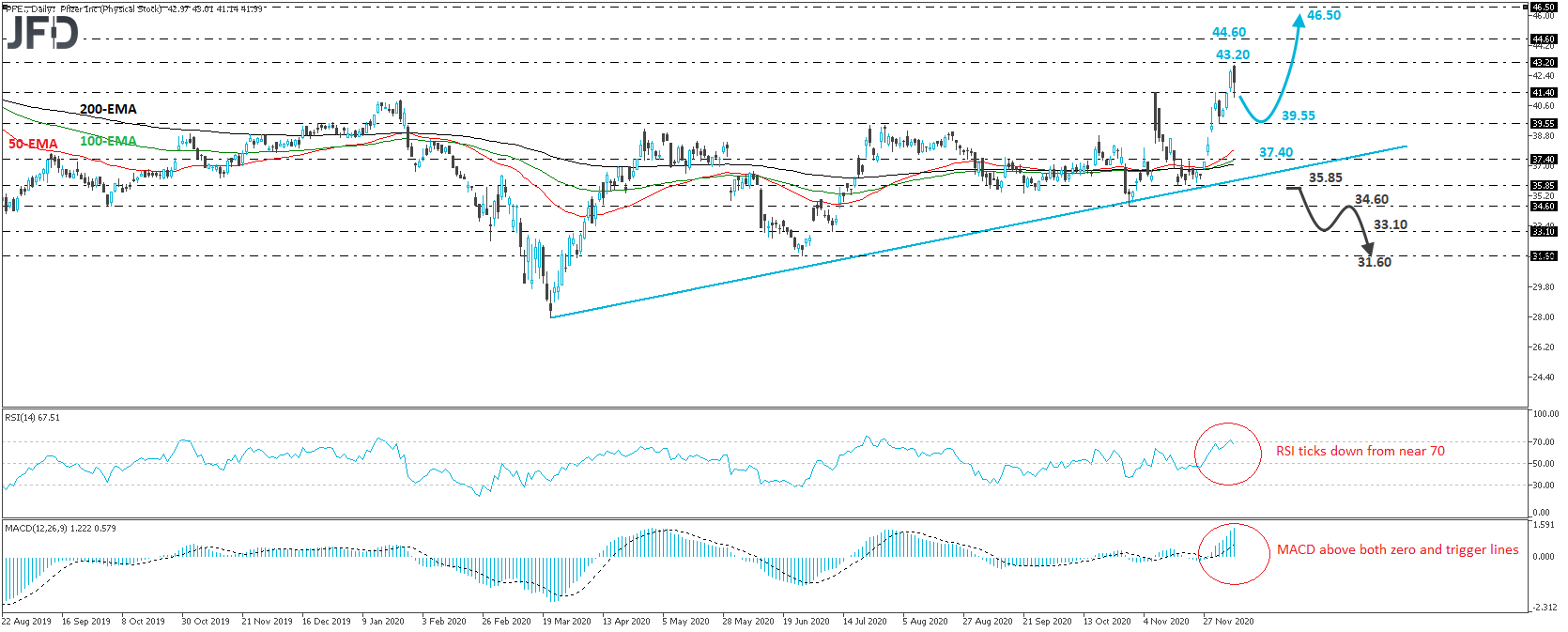 Pfizer Inc. stock daily chart technical analysis