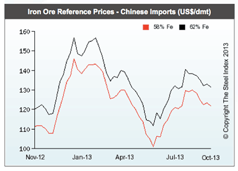 Chinese Imports