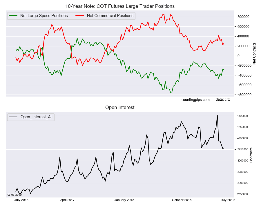 10-Year Note COT Futures Large Trader Positions