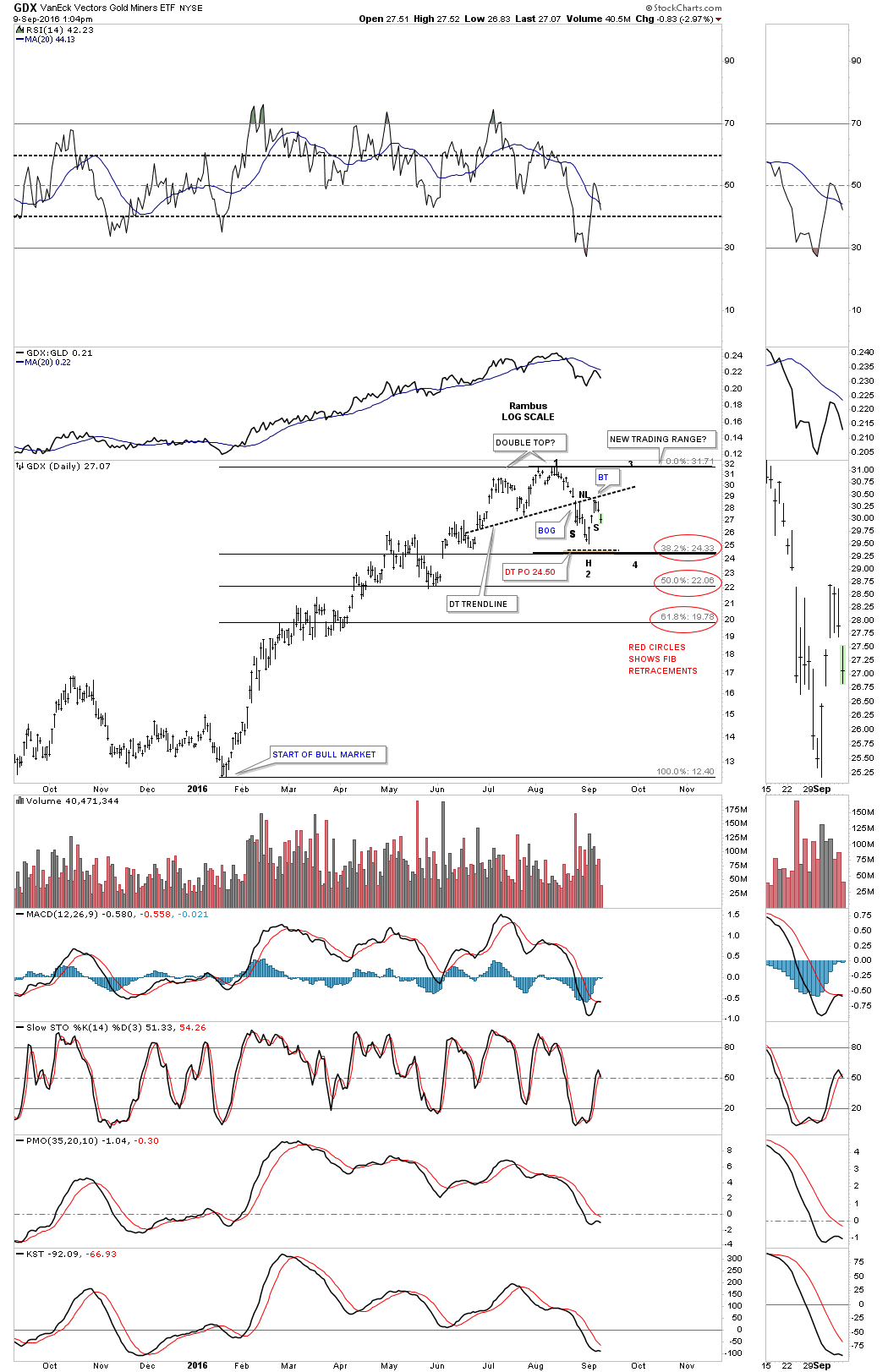 GDX:GLD Daily