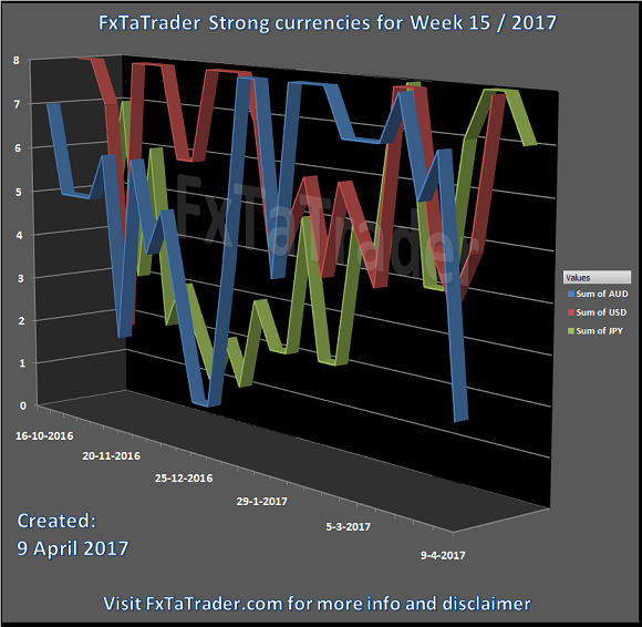 Fx Tatrader Strong Currencies For Week