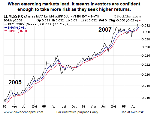 2007's Emerging Markets