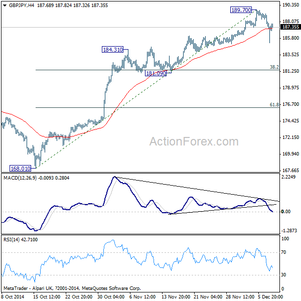 GBP/JPY 4 Hours Chart