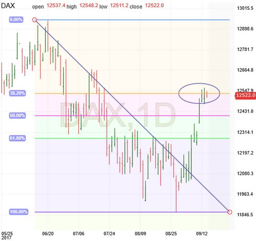 DAX 10 Chart