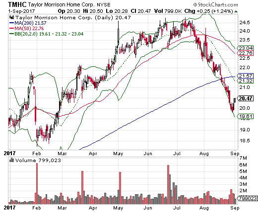 Taylor Morrison Home Corporation Daily Chart