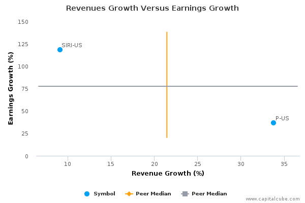 Revenues Growth Versus Earnings Growth